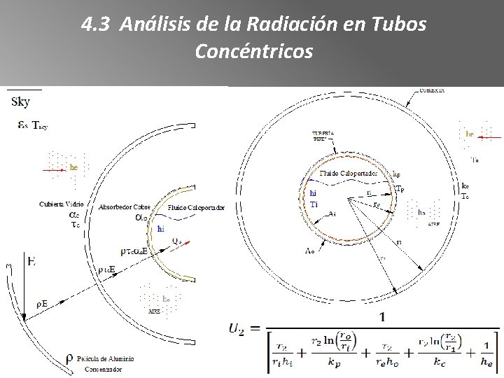 4. 3 Análisis de la Radiación en Tubos Concéntricos 