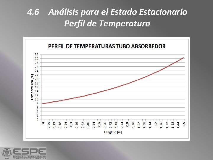 4. 6 Análisis para el Estado Estacionario Perfil de Temperatura 