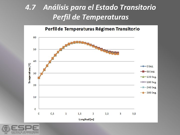 4. 7 Análisis para el Estado Transitorio Perfil de Temperaturas 