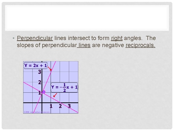  • Perpendicular lines intersect to form right angles. The slopes of perpendicular lines