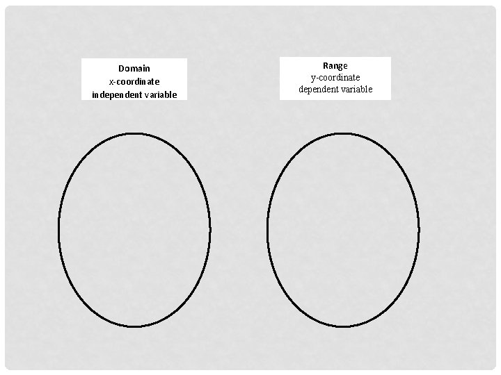 Domain x-coordinate independent variable Range y-coordinate dependent variable 