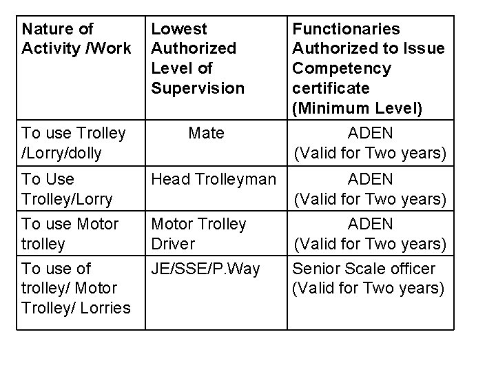 Nature of Activity /Work Lowest Authorized Level of Supervision Functionaries Authorized to Issue Competency