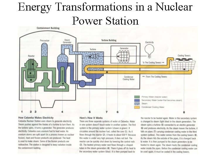 Energy Transformations in a Nuclear Power Station 