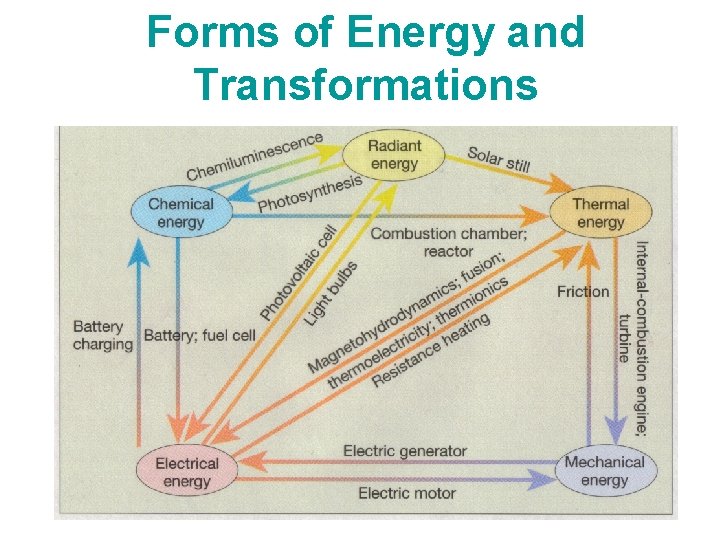 Forms of Energy and Transformations 