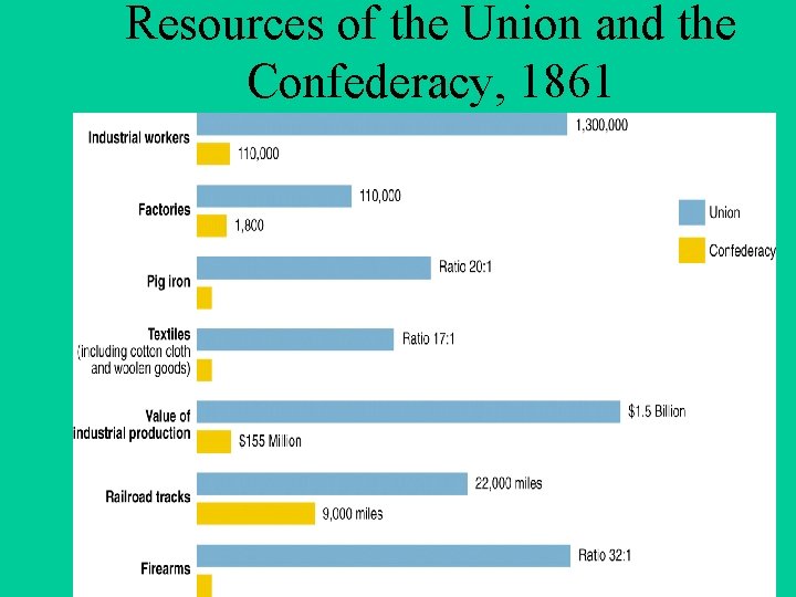 Resources of the Union and the Confederacy, 1861 