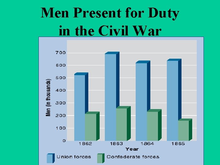 Men Present for Duty in the Civil War 