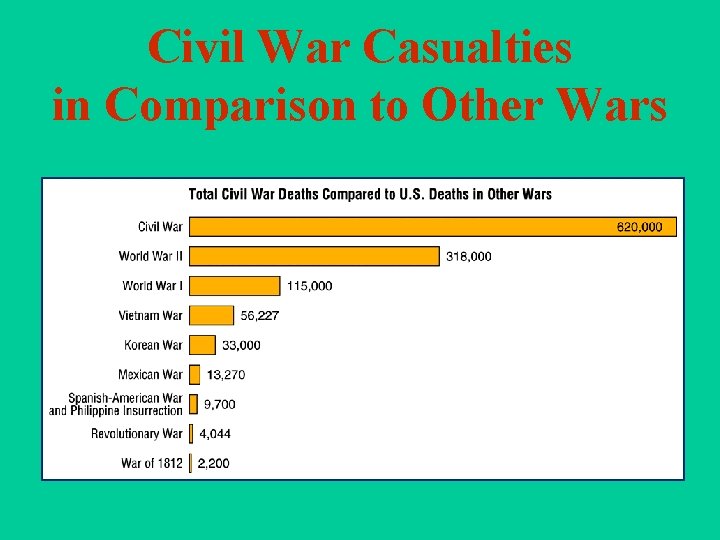 Civil War Casualties in Comparison to Other Wars 