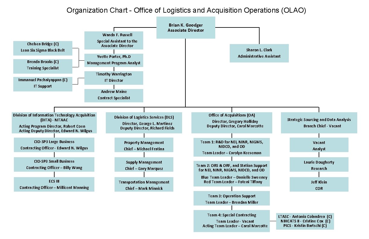 Organization Chart - Office of Logistics and Acquisition Operations (OLAO) Wanda F. Russell Special