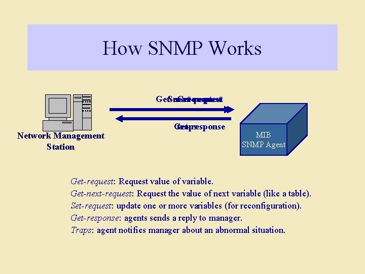 How SNMP Works Get-next-request Set-request Get-request Network Management Station Get-response traps MIB SNMP Agent