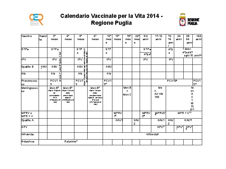 Calendario Vaccinale per la Vita 2014 Regione Puglia DTPa Hib Pneumococ co Meningococ co