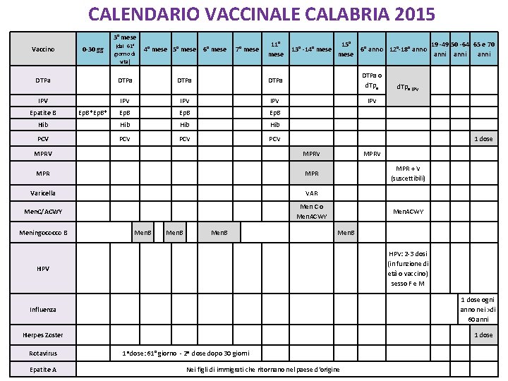 CALENDARIO VACCINALE CALABRIA 2015 3° mese 11° mese 13° -14° mese DTPa o d.