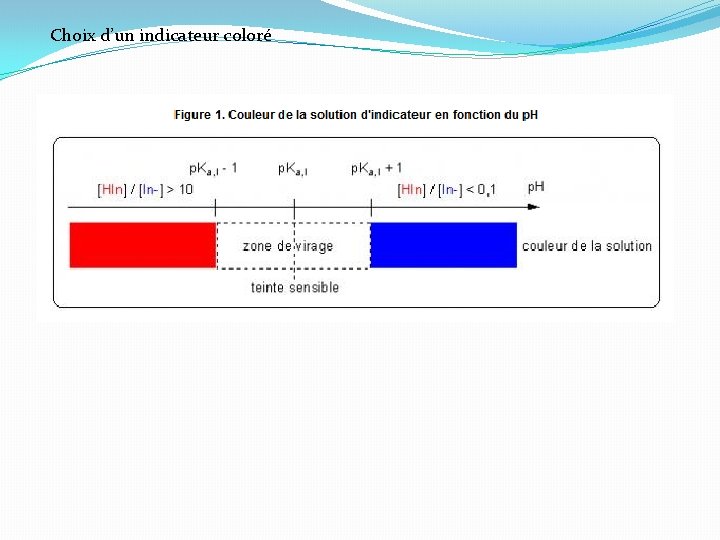 Choix d’un indicateur coloré 