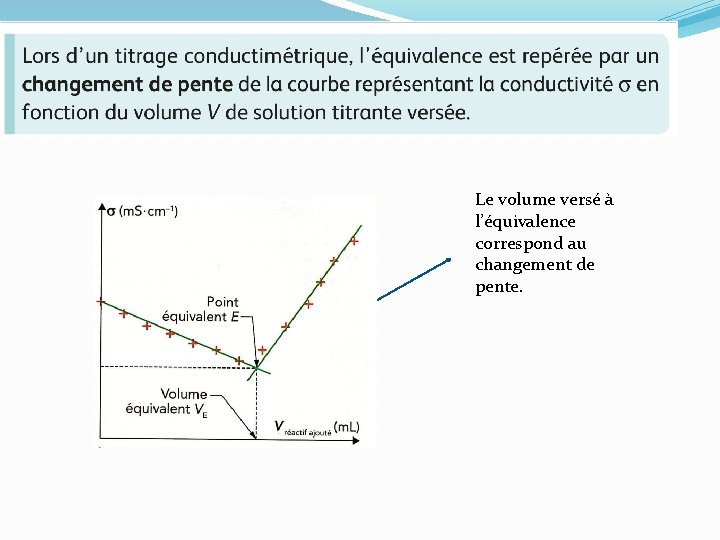 Le volume versé à l’équivalence correspond au changement de pente. 