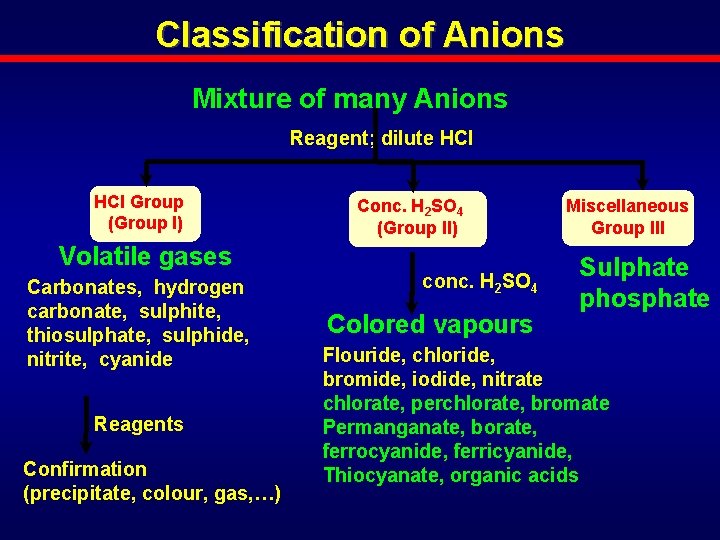Classification of Anions Mixture of many Anions Reagent; dilute HCl Group (Group I) Volatile