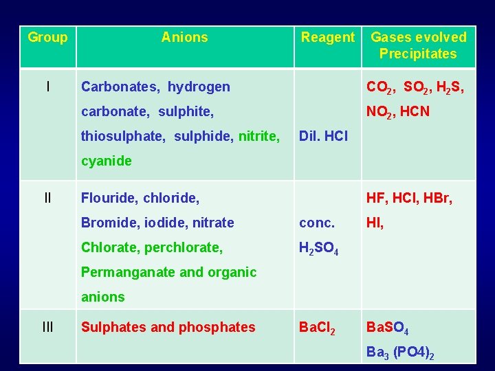 Group I Anions Reagent Gases evolved Precipitates Carbonates, hydrogen CO 2, SO 2, H