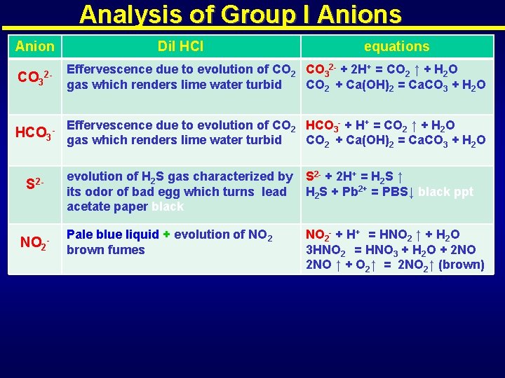 Analysis of Group I Anions Anion Dil HCl equations 2 - Effervescence due to