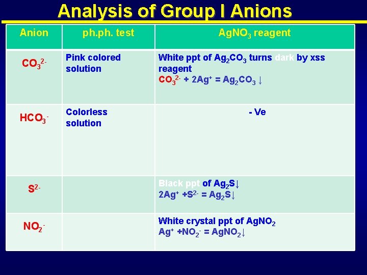 Analysis of Group I Anions Anion ph. test CO 32 - Pink colored solution