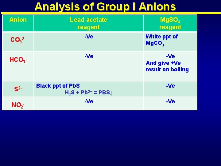 Analysis of Group I Anions Anion CO 32 HCO 3 - S 2 NO