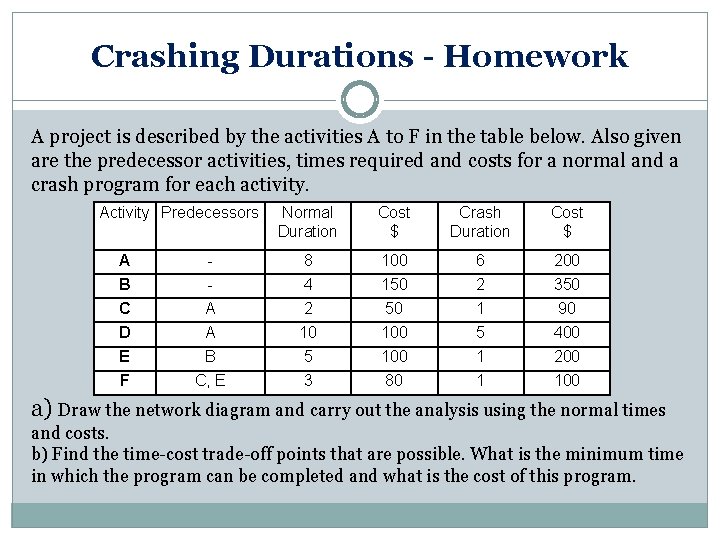 Crashing Durations - Homework A project is described by the activities A to F