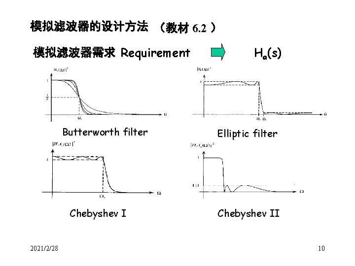 模拟滤波器的设计方法 (教材 6. 2 ) 模拟滤波器需求 Requirement Butterworth filter Chebyshev I 2021/2/28 Ha(s) Elliptic 模拟滤波器的设计方法 (教材 6. 2 ) 模拟滤波器需求 Requirement Butterworth filter Chebyshev I 2021/2/28 Ha(s) Elliptic