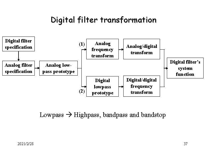 Digital filter transformation Digital filter specification Analog filter specification (1) Analog frequency transform Analog/digital Digital filter transformation Digital filter specification Analog filter specification (1) Analog frequency transform Analog/digital
