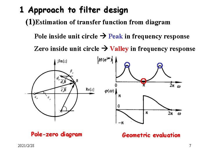 1 Approach to filter design (1)Estimation of transfer function from diagram Pole inside unit 1 Approach to filter design (1)Estimation of transfer function from diagram Pole inside unit