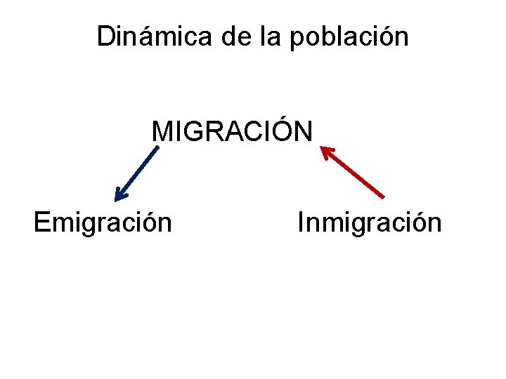Dinámica de la población MIGRACIÓN Emigración Inmigración 