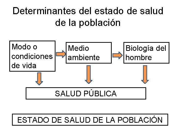 Determinantes del estado de salud de la población Modo o condiciones de vida Medio