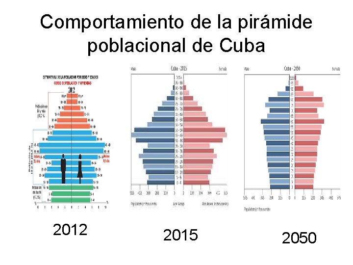 Comportamiento de la pirámide poblacional de Cuba 2012 2015 2050 