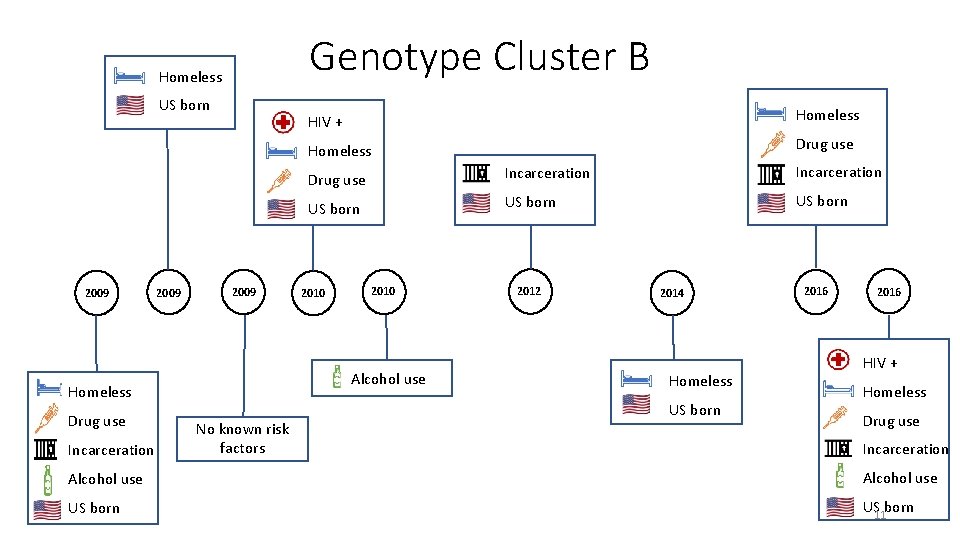 Genotype Cluster B Homeless US born 2009 Incarceration Homeless Drug use Incarceration US born