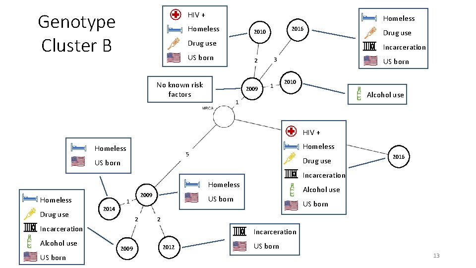 Genotype Cluster B HIV + Homeless 2016 2010 Drug use Incarceration US born No