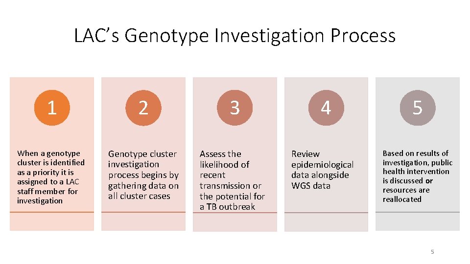 LAC’s Genotype Investigation Process 1 2 3 When a genotype cluster is identified as