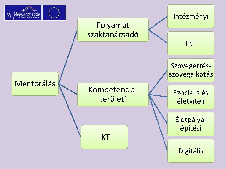 Folyamat szaktanácsadó Mentorálás Intézményi IKT Szövegértésszövegalkotás Kompetenciaterületi IKT Szociális és életviteli Életpályaépítési Digitális 