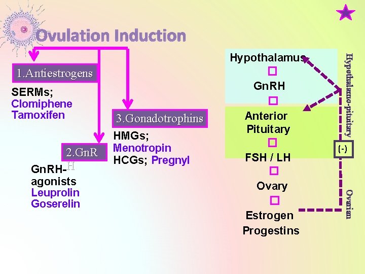 Ovulation Induction SERMs; Clomiphene Tamoxifen 2. Gn. RH-H HMGs; Menotropin HCGs; Pregnyl (-) Ovarian