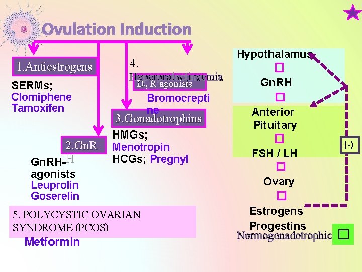 Ovulation Induction 1. Antiestrogens SERMs; Clomiphene Tamoxifen 2. Gn. RH-H 4. Hyperprolactinaemia D 2