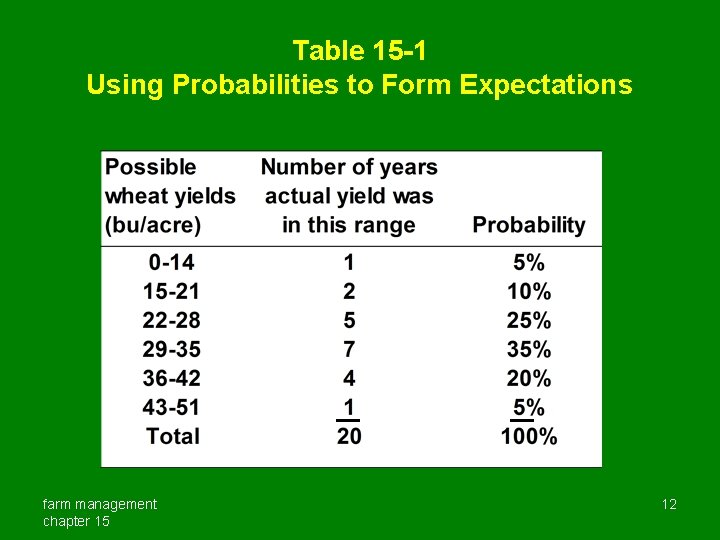 Table 15 -1 Using Probabilities to Form Expectations farm management chapter 15 12 