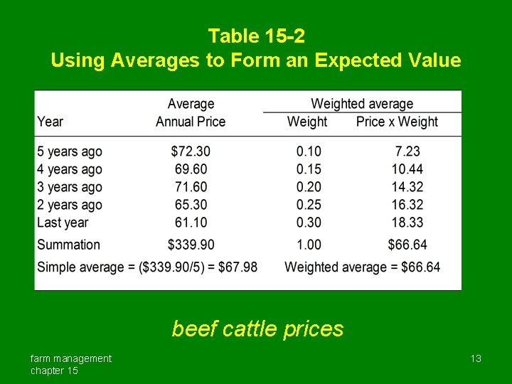 Table 15 -2 Using Averages to Form an Expected Value beef cattle prices farm