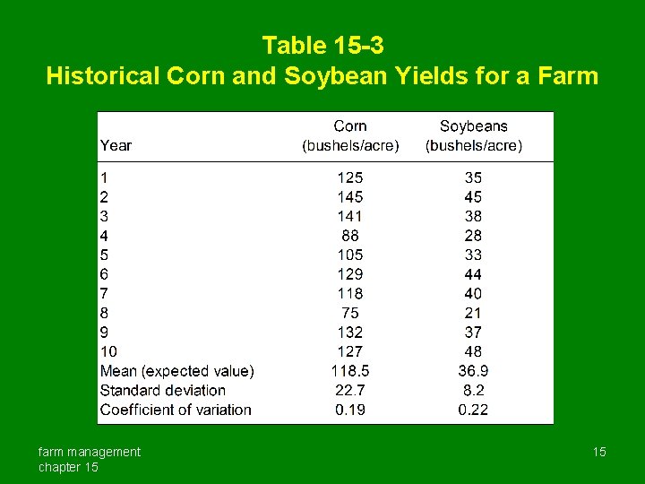 Table 15 -3 Historical Corn and Soybean Yields for a Farm farm management chapter