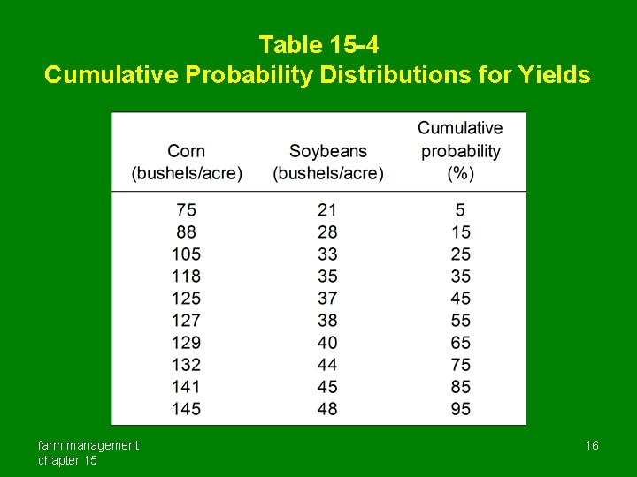 Table 15 -4 Cumulative Probability Distributions for Yields farm management chapter 15 16 