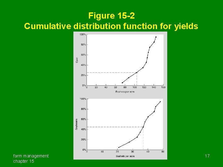 Figure 15 -2 Cumulative distribution function for yields farm management chapter 15 17 