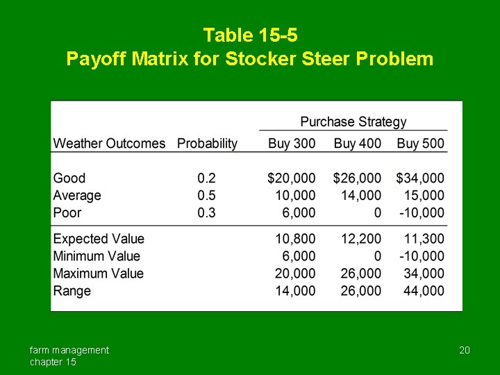 Table 15 -5 Payoff Matrix for Stocker Steer Problem farm management chapter 15 20