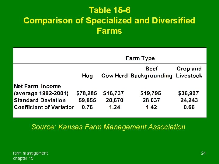 Table 15 -6 Comparison of Specialized and Diversified Farms Source: Kansas Farm Management Association