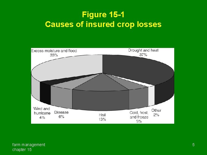 Figure 15 -1 Causes of insured crop losses farm management chapter 15 5 