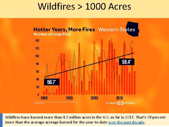 Wildfires > 1000 Acres Wildfires have burned more than 4. 5 million acres in