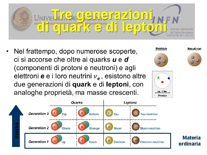 Tre generazioni di quark e di leptoni massa Materia ordinaria 