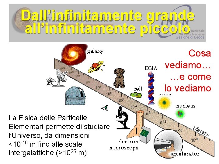 Dall’infinitamente grande all’infinitamente piccolo Cosa vediamo… …e come lo vediamo La Fisica delle Particelle