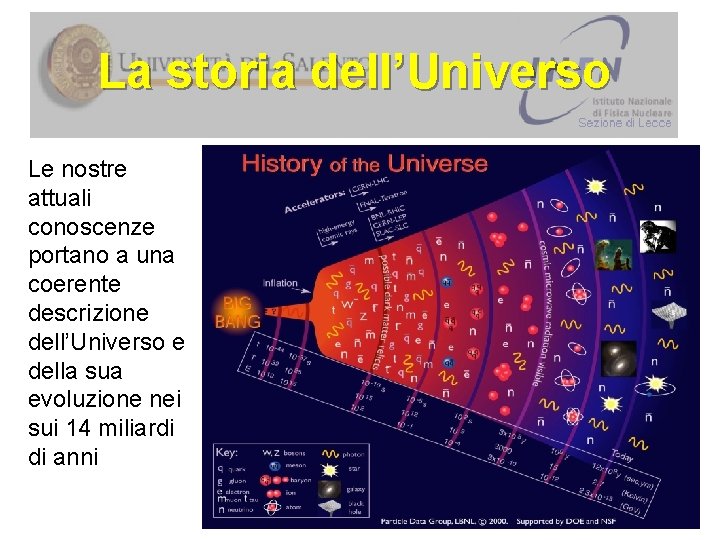 La storia dell’Universo Le nostre attuali conoscenze portano a una coerente descrizione dell’Universo e