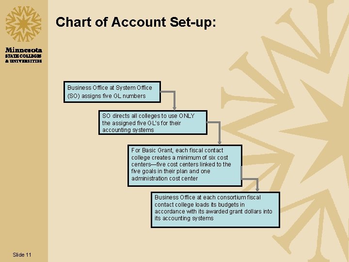 Chart of Account Set-up: Business Office at System Office (SO) assigns five GL numbers