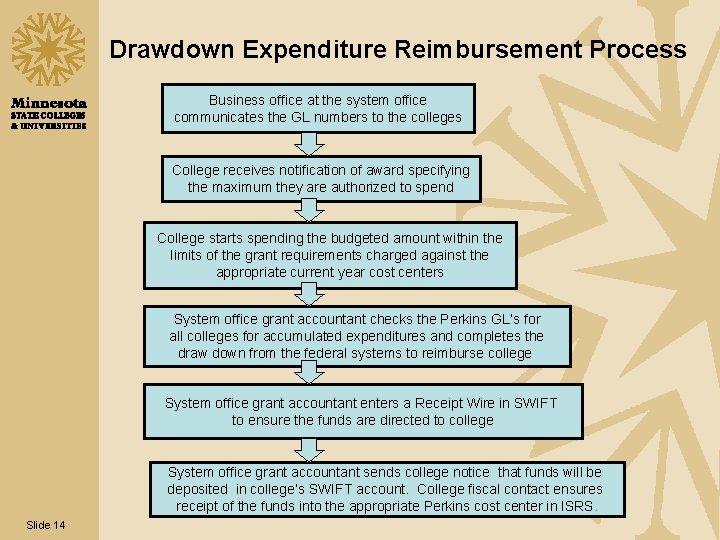 Drawdown Expenditure Reimbursement Process Business office at the system office communicates the GL numbers