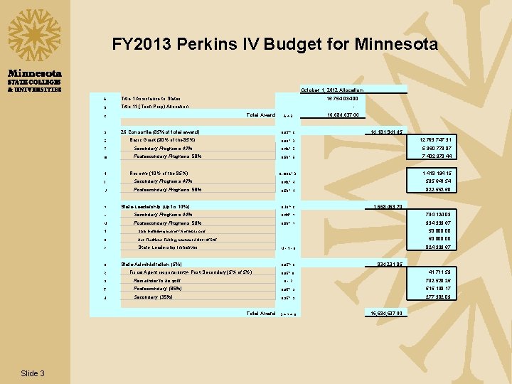 FY 2013 Perkins IV Budget for Minnesota October 1, 2012 Allocation A Title 1